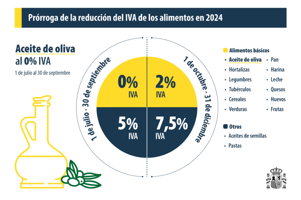 Has actualizado tus IVAs a partir del 1 de octubre